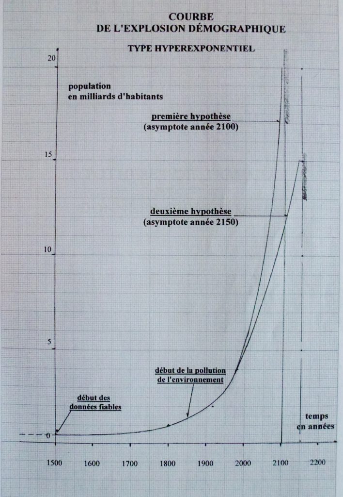 Courbe de l'explosion démographique